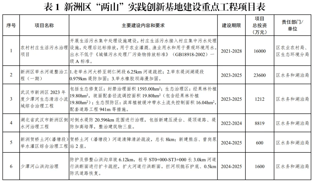 新洲区自然资源和规划局最新项目概览及动态分析