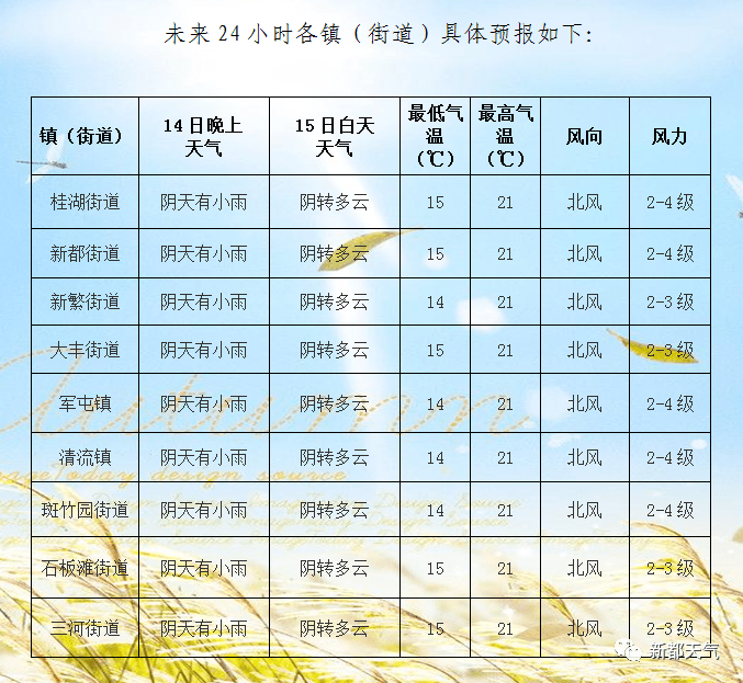 米村镇天气预报更新通知