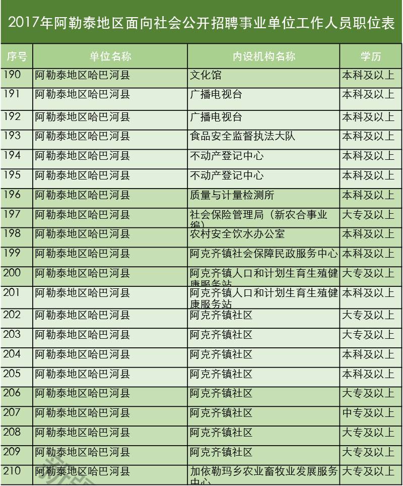 阿勒泰地区市食品药品监督管理局招聘新公告解读