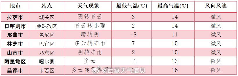 新村河边街社区天气预报及影响分析
