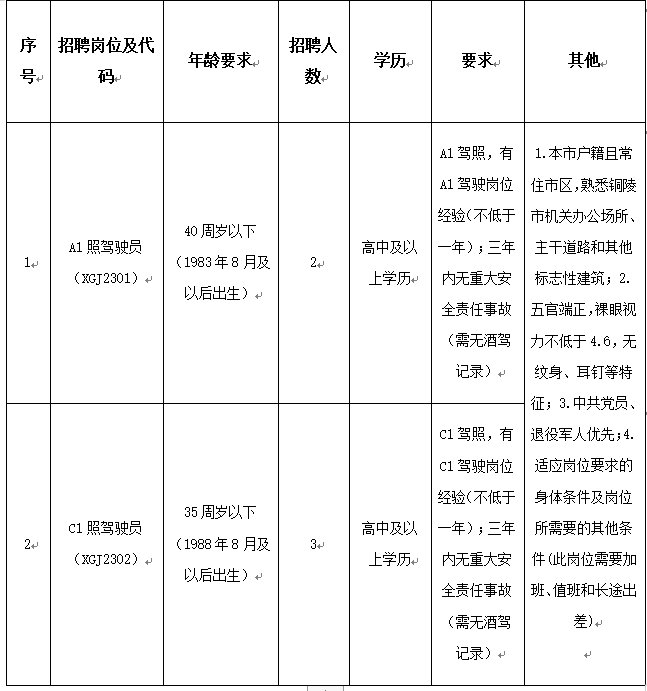 铜陵市市机关事务管理局最新招聘公告解读