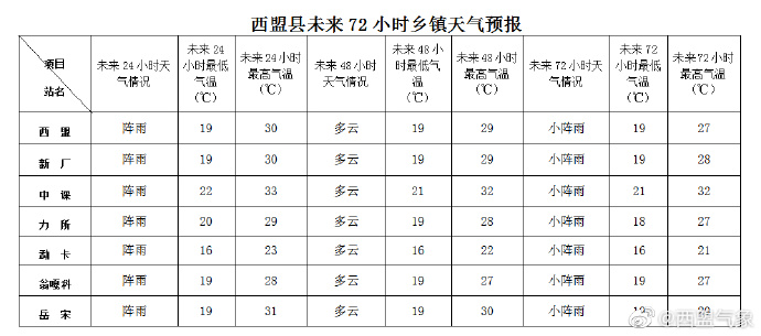 卡吾村天气预报更新通知