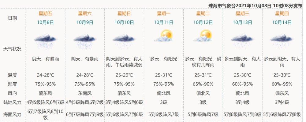 城中最新气象预报信息