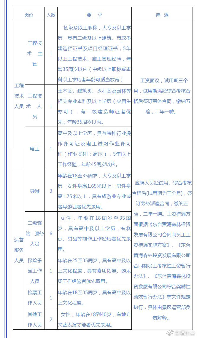 长兴岛临港工业区住房和城乡建设局招聘公告概览