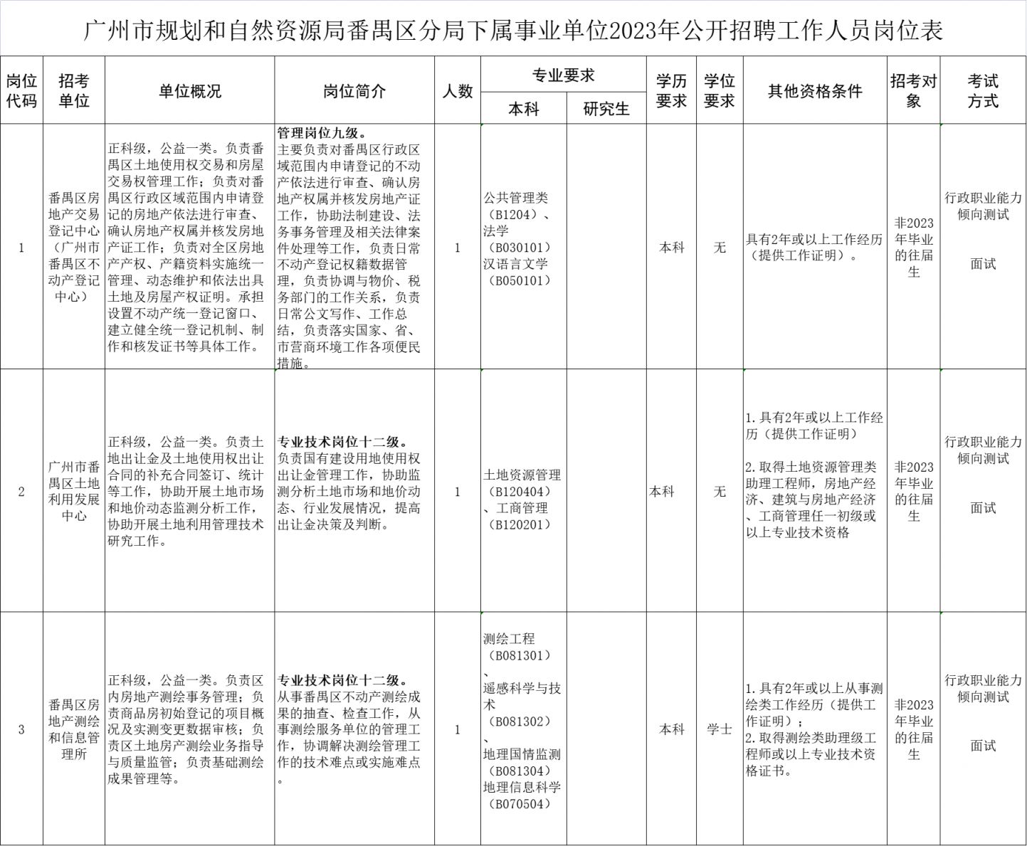 番禺区自然资源和规划局招聘最新信息全面解读