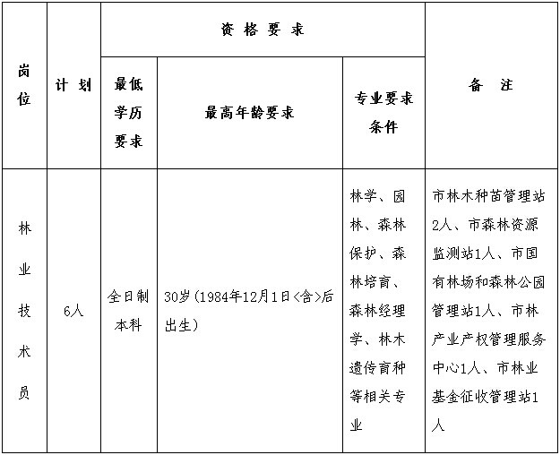 衡阳市林业局最新招聘启事