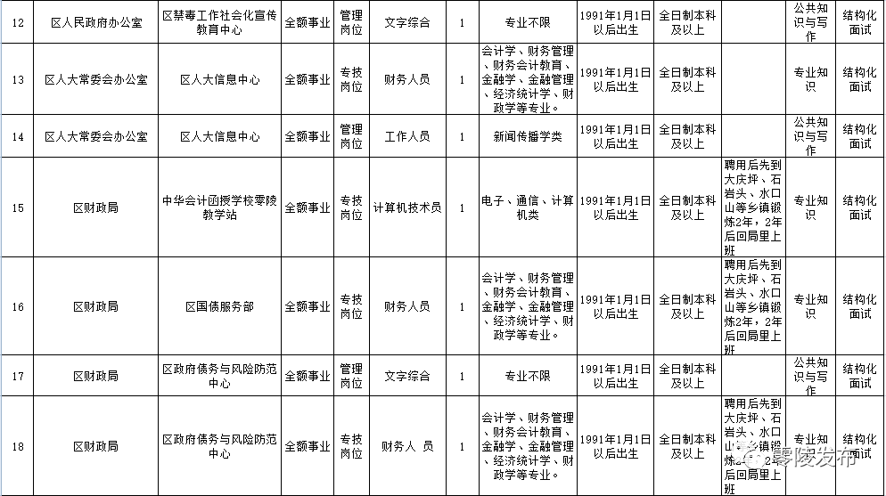 零陵区康复事业单位招聘最新信息汇总