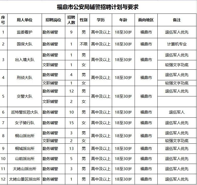 福鼎市科技局等最新招聘信息汇总