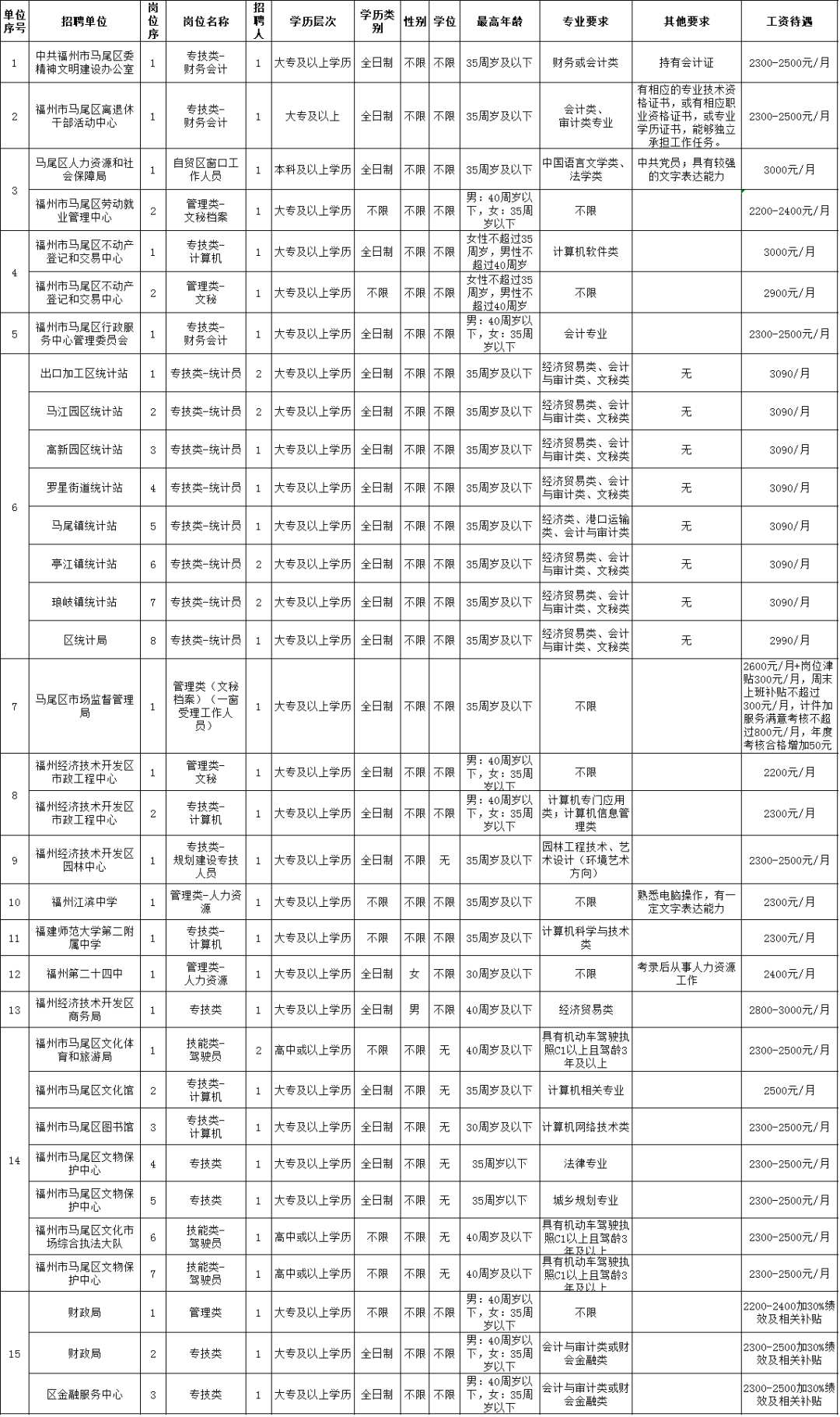 马尾区财政局最新招聘信息深度解析