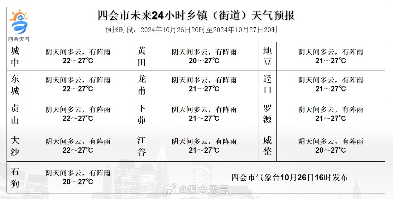 杏儿乡天气预报更新通知