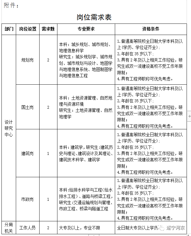 君山区自然资源和规划局招聘启事