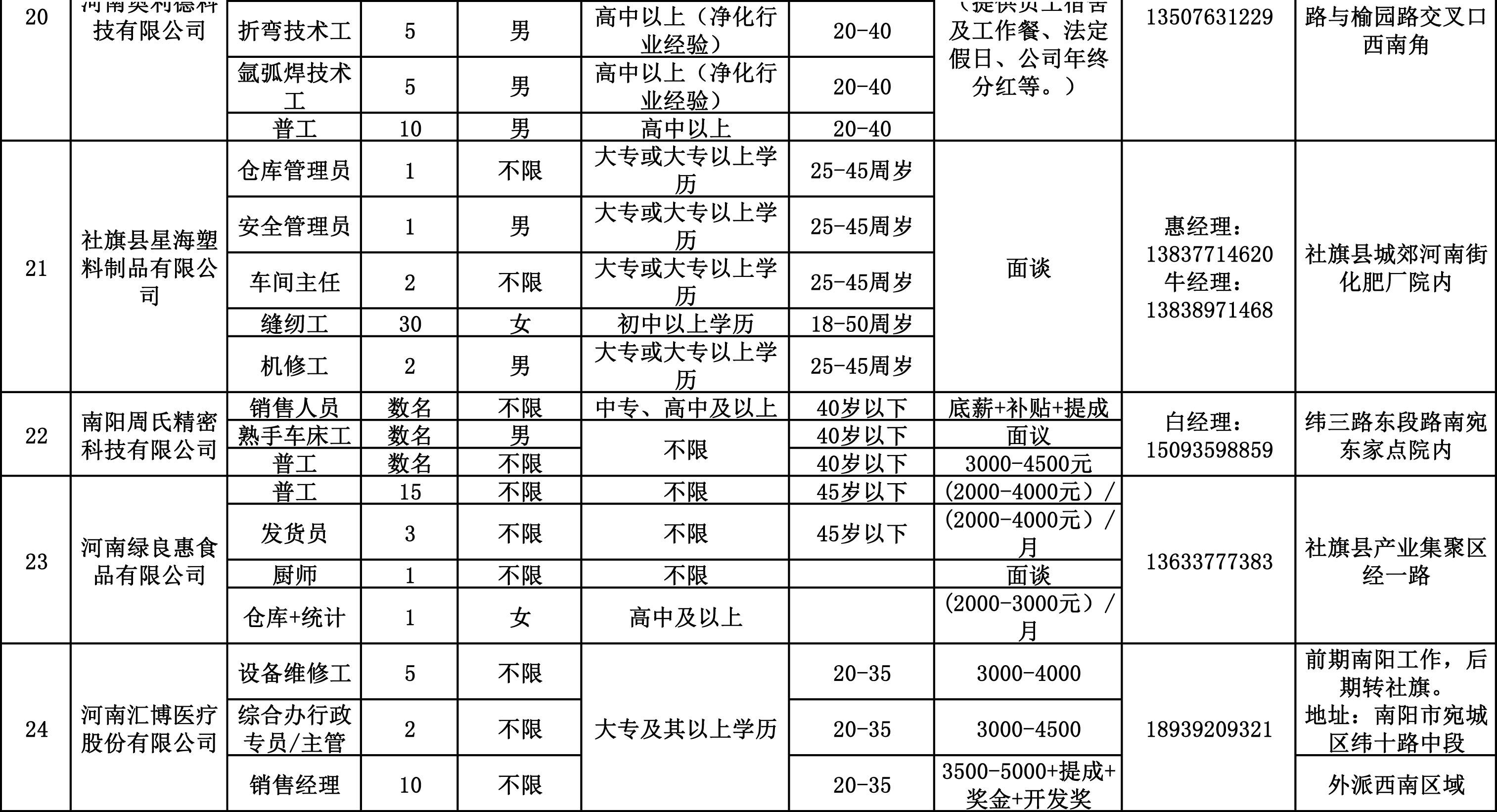 社旗县发展和改革局最新招聘概览