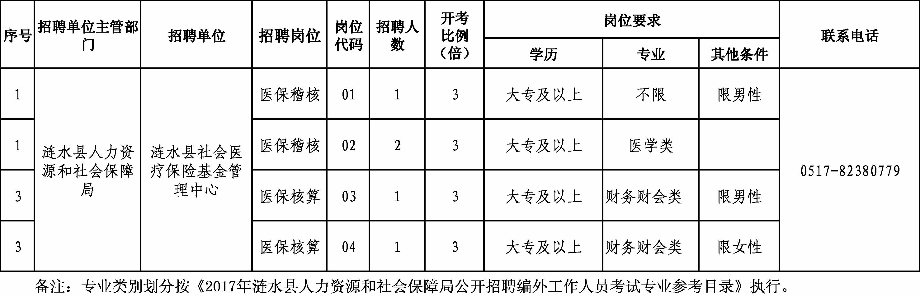 若尔盖县人力资源和社会保障局最新招聘信息