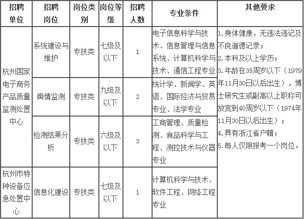 阿里地区市质量技术监督局招聘公告汇总