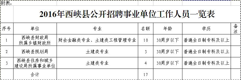 西峡县财政局最新招聘启事