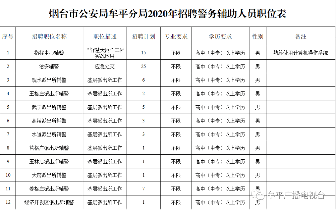 牟平区公安局最新招聘信息深度解析