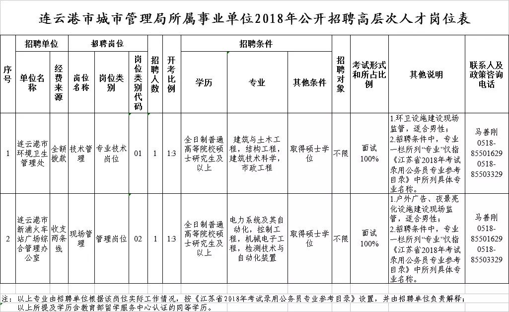 连云港市人事局最新招聘信息汇总