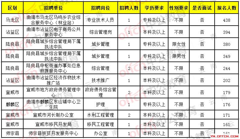 腾冲县文化局及关联单位招聘汇总信息速递