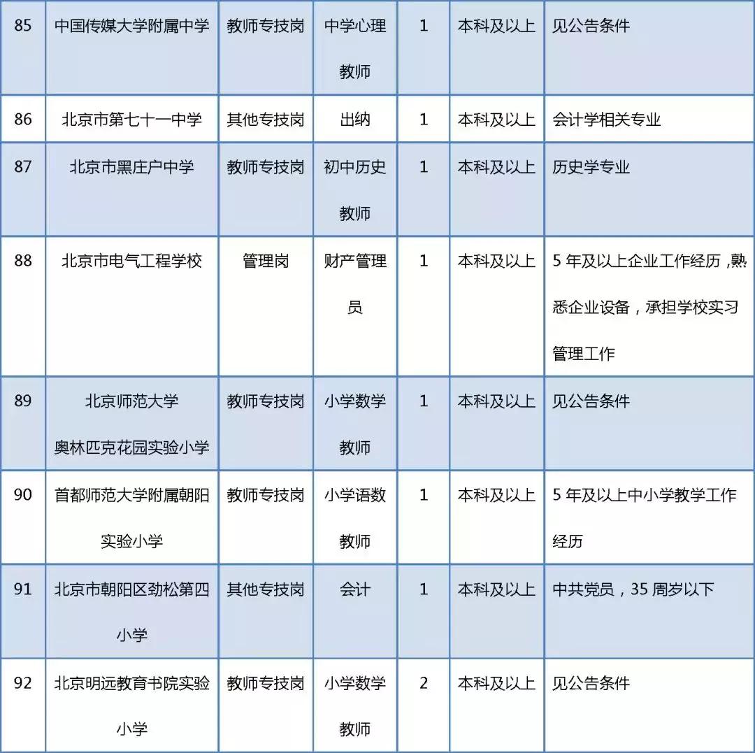 朝阳区自然资源和规划局最新招聘启事概览