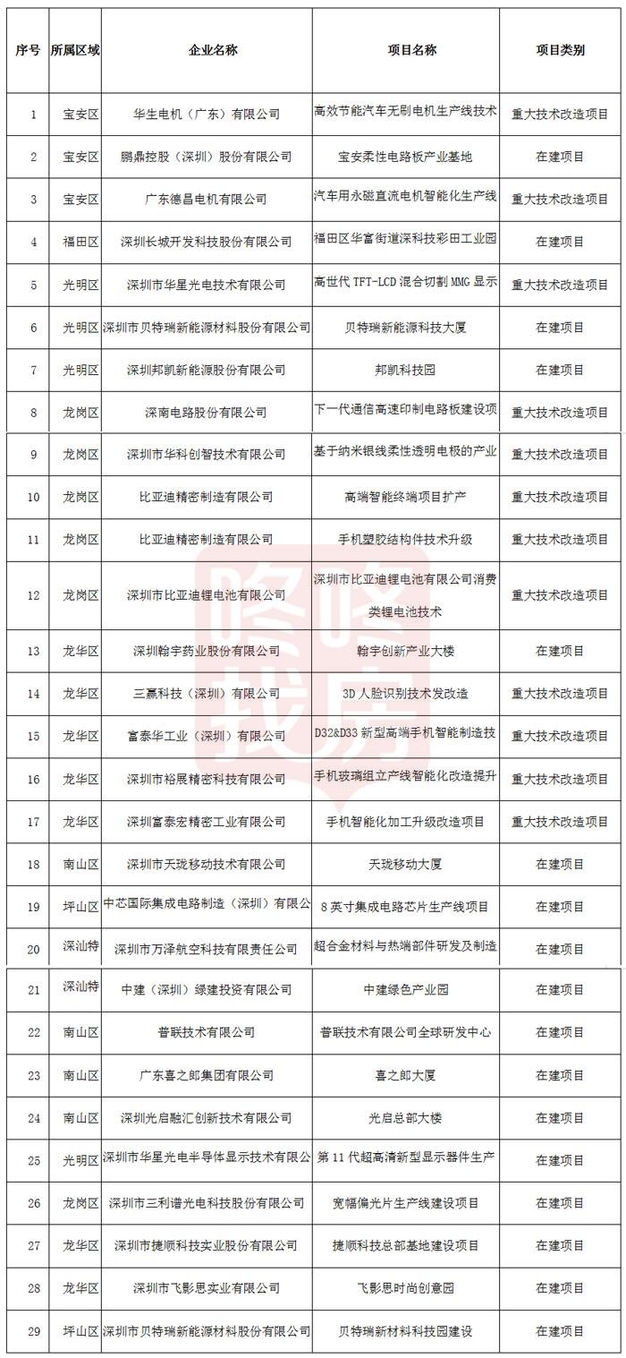 通州市科学技术与工业信息化局新项目概览报告