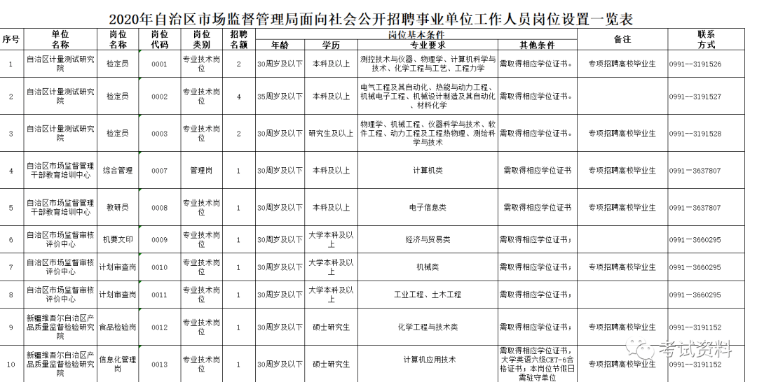 信州区市场监督管理局招聘启事概览