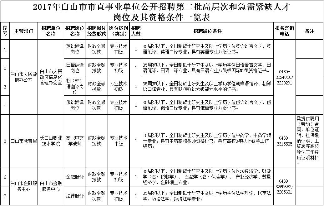 白山市科学技术局最新招聘启事