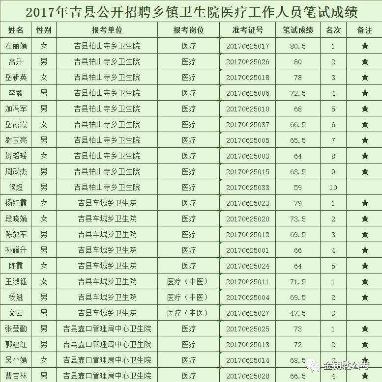 吉县卫生健康局最新招聘概览