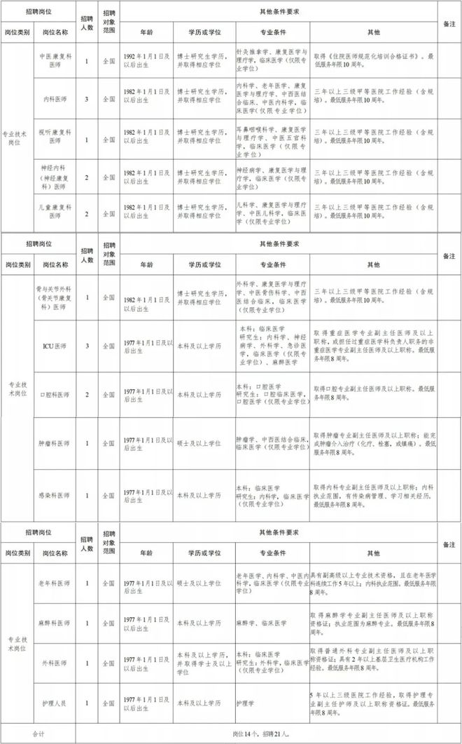 昌江区康复事业单位招聘启事全新发布