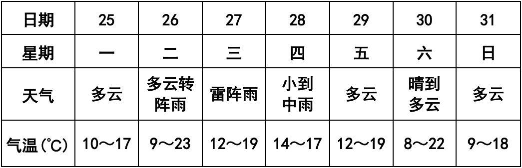 南陵村七组天气预报更新通知