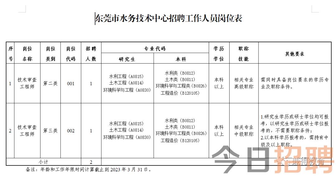 梁园区水利局招聘信息与动态概览