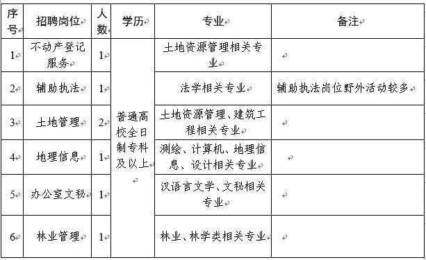 浏阳市自然资源和规划局最新招聘信息详解