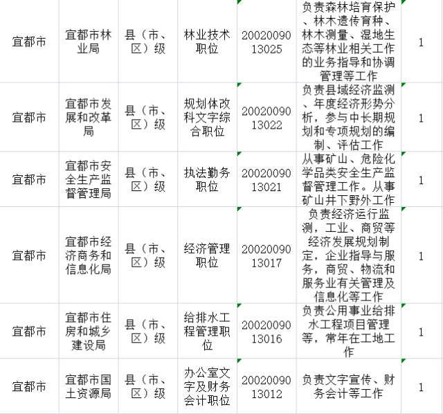 宜昌市招商促进局最新招聘概览