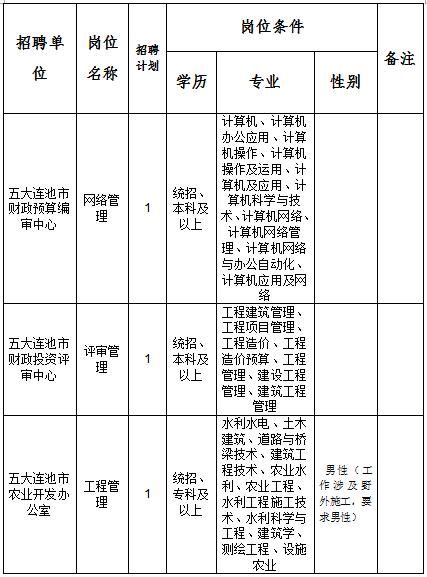 五大连池市财政局最新招聘详解公告发布