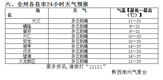 旧州镇天气预报更新