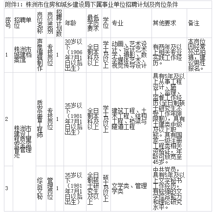 荷塘区住房和城乡建设局招聘启事，最新职位信息概览