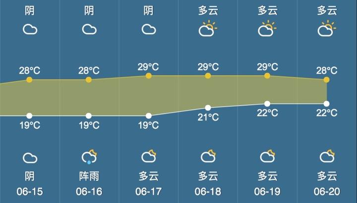 杨梅乡天气预报更新通知