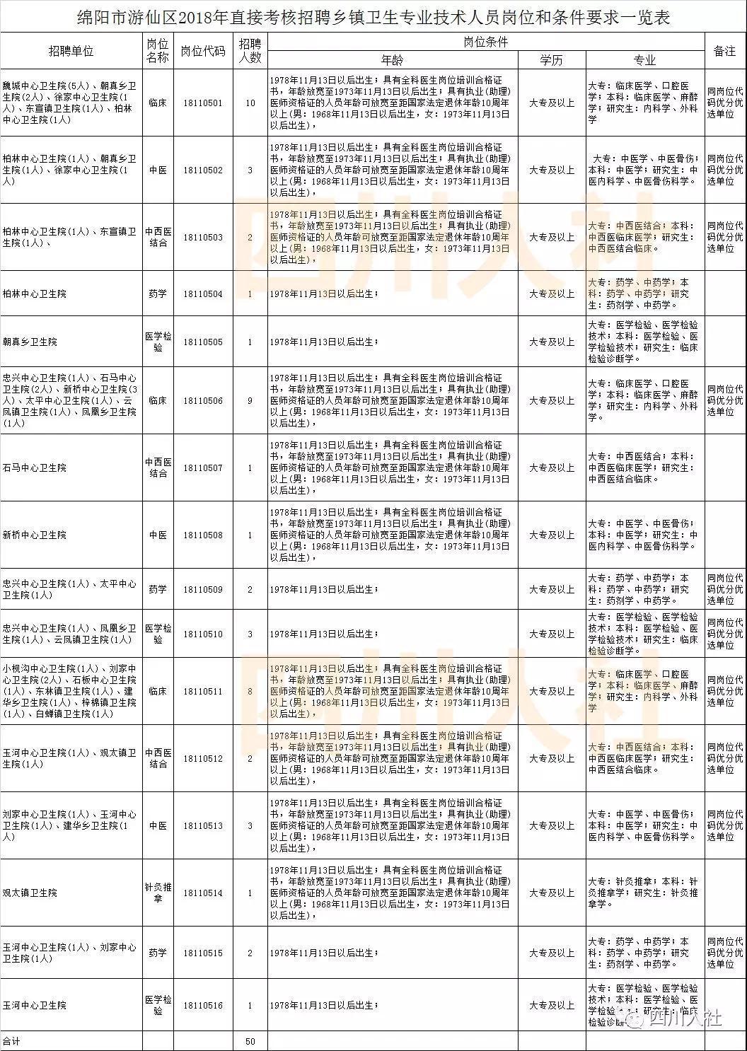 游仙区发展和改革局最新招聘信息汇总