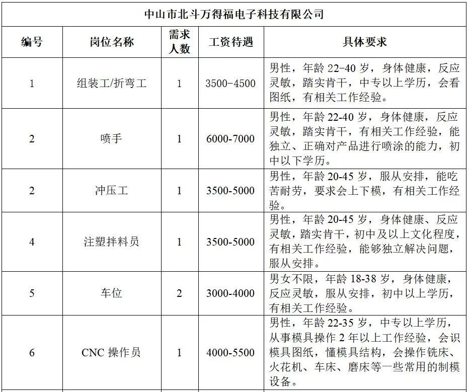 孙六乡最新招聘信息发布