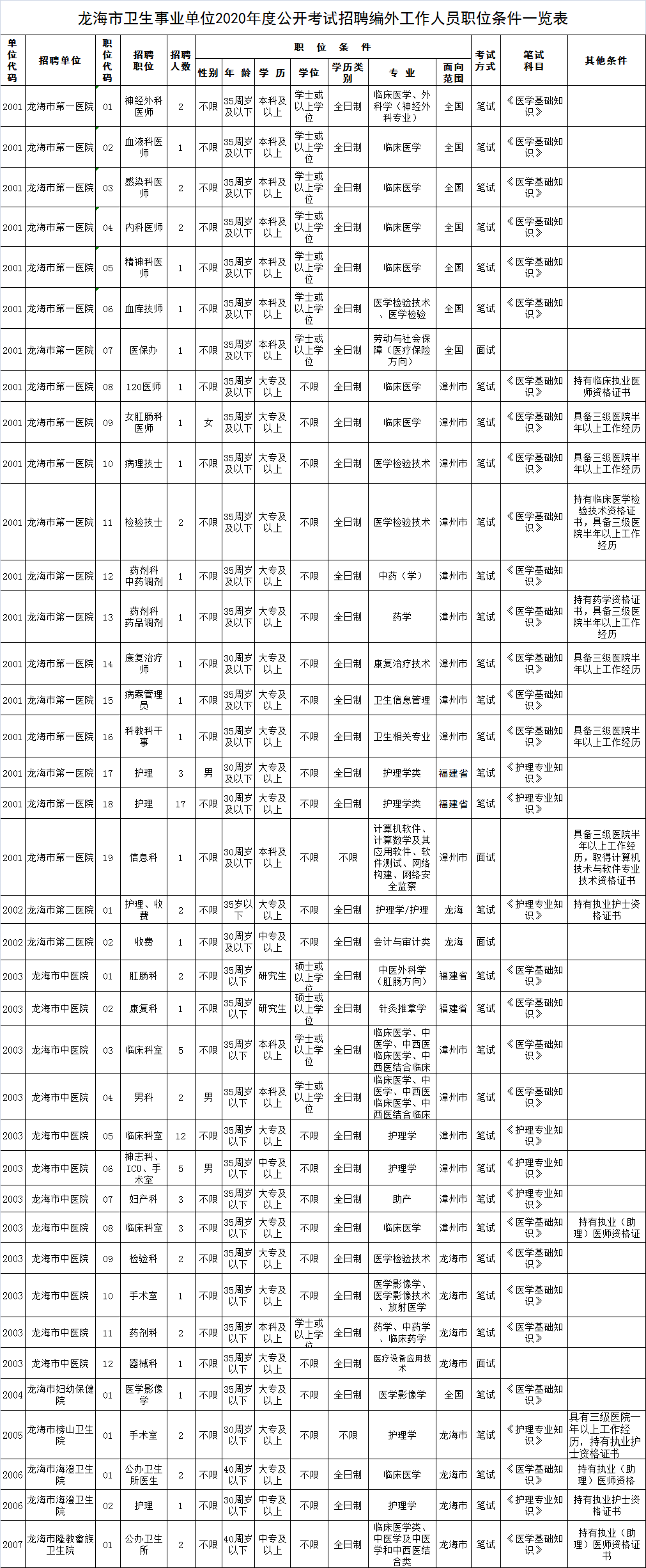 龙城区卫生健康局最新招聘信息深度解析