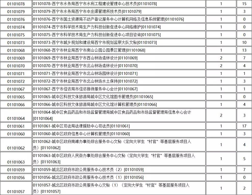 玉树藏族自治州市经济委员会招聘信息与就业市场分析简报