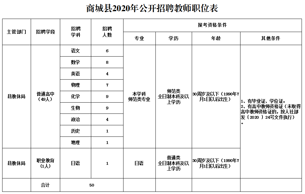 商城县成人教育事业单位招聘启事全新发布