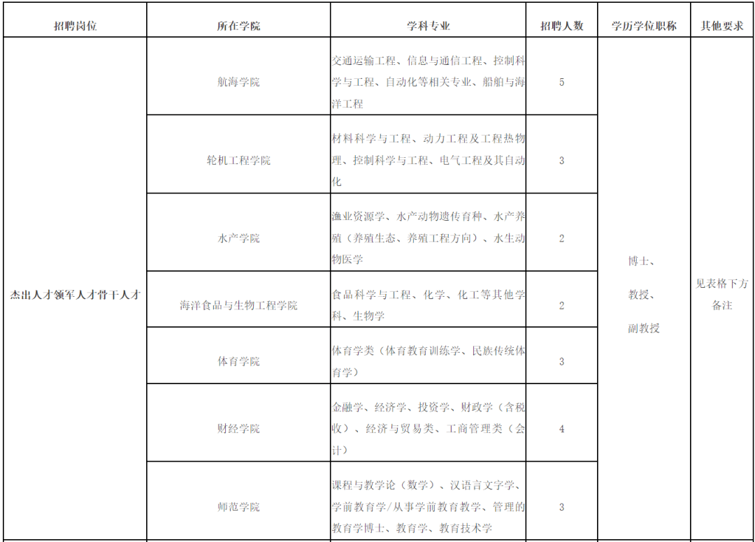 集美区康复事业单位招聘启事全新发布