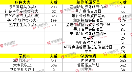 普洱市人事局最新招聘启事