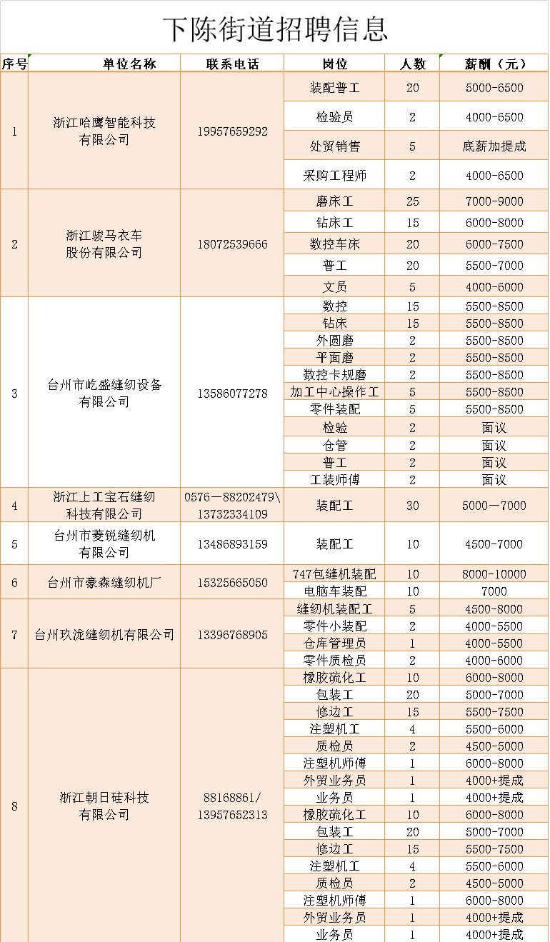 下陈街道最新招聘信息公告