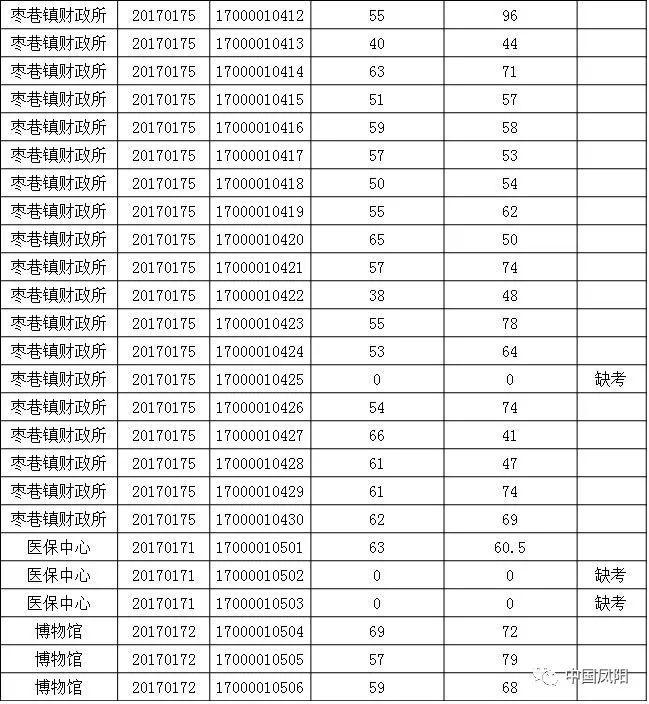 凤阳县住房和城乡建设局最新招聘信息汇总