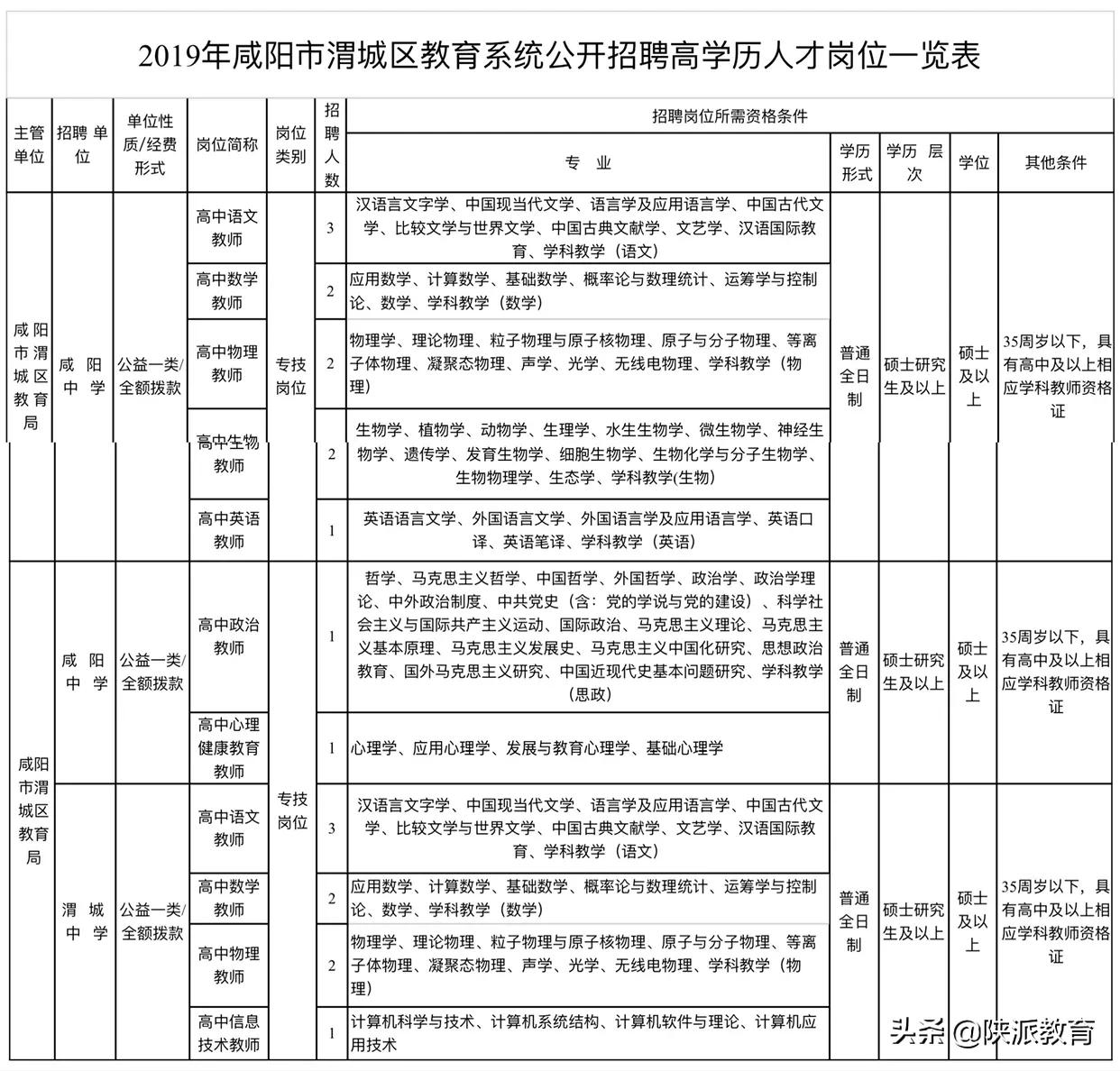 渭城区人力资源和社会保障局最新招聘资讯概览