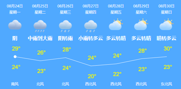 威灵社区最新天气预报