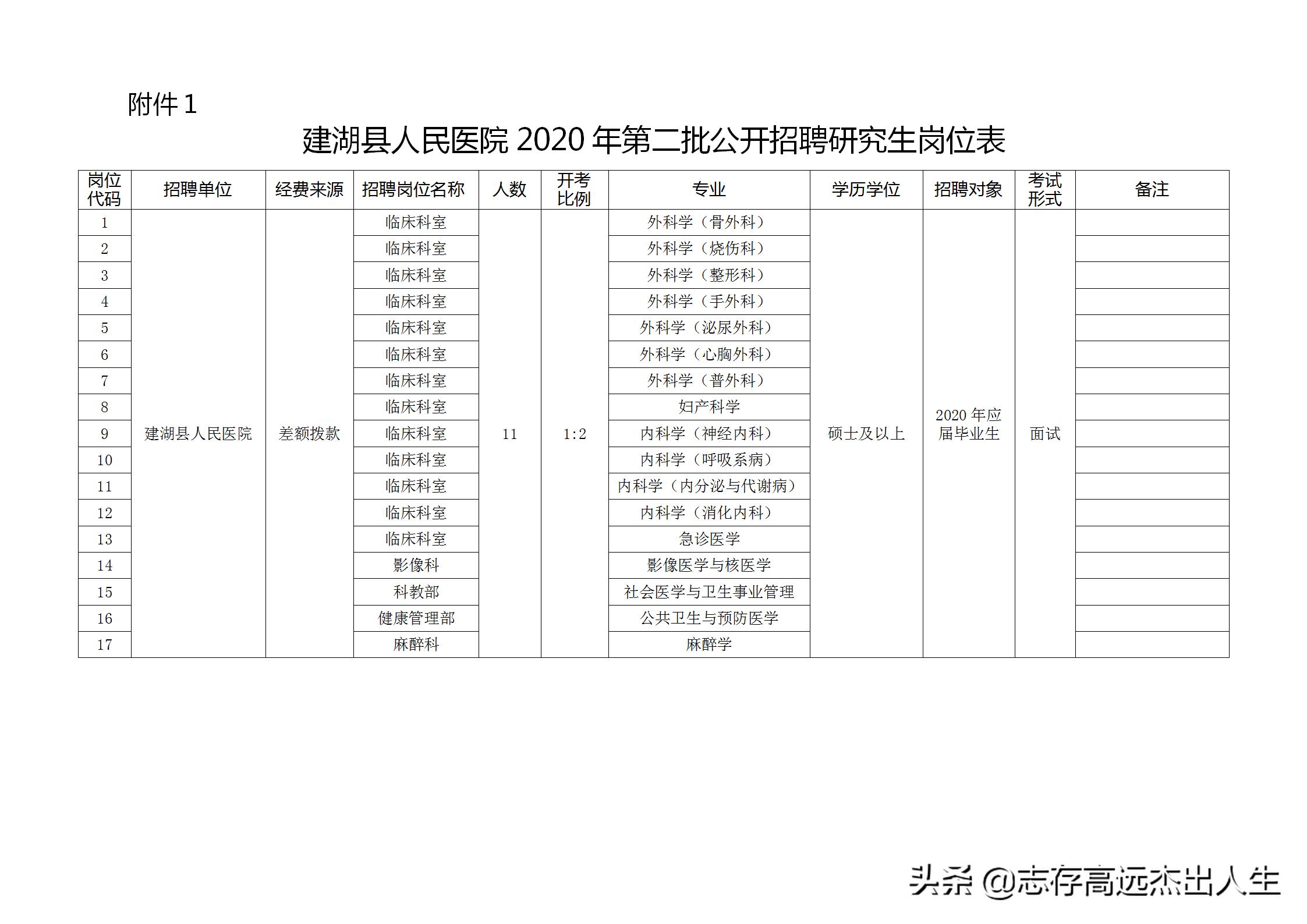 建湖县发展和改革局最新招聘信息