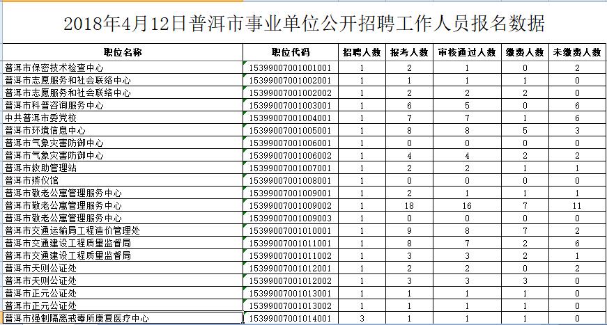 普洱市人事局最新招聘信息汇总