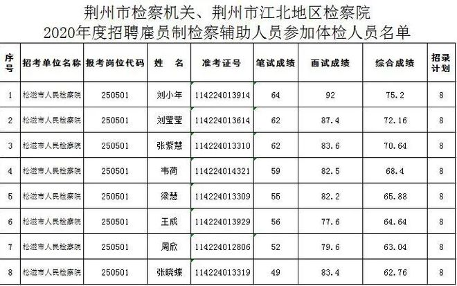 鄂州市市人民检察院最新招聘信息